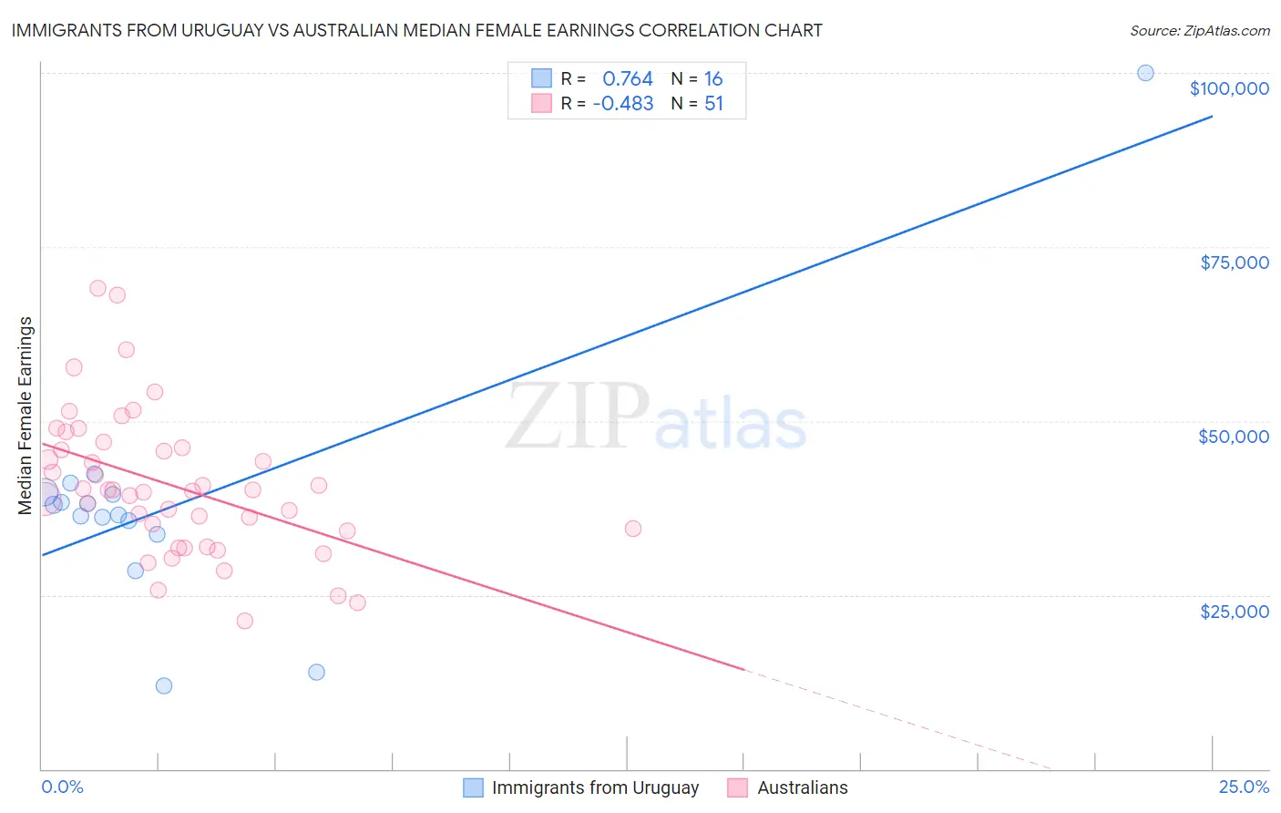 Immigrants from Uruguay vs Australian Median Female Earnings