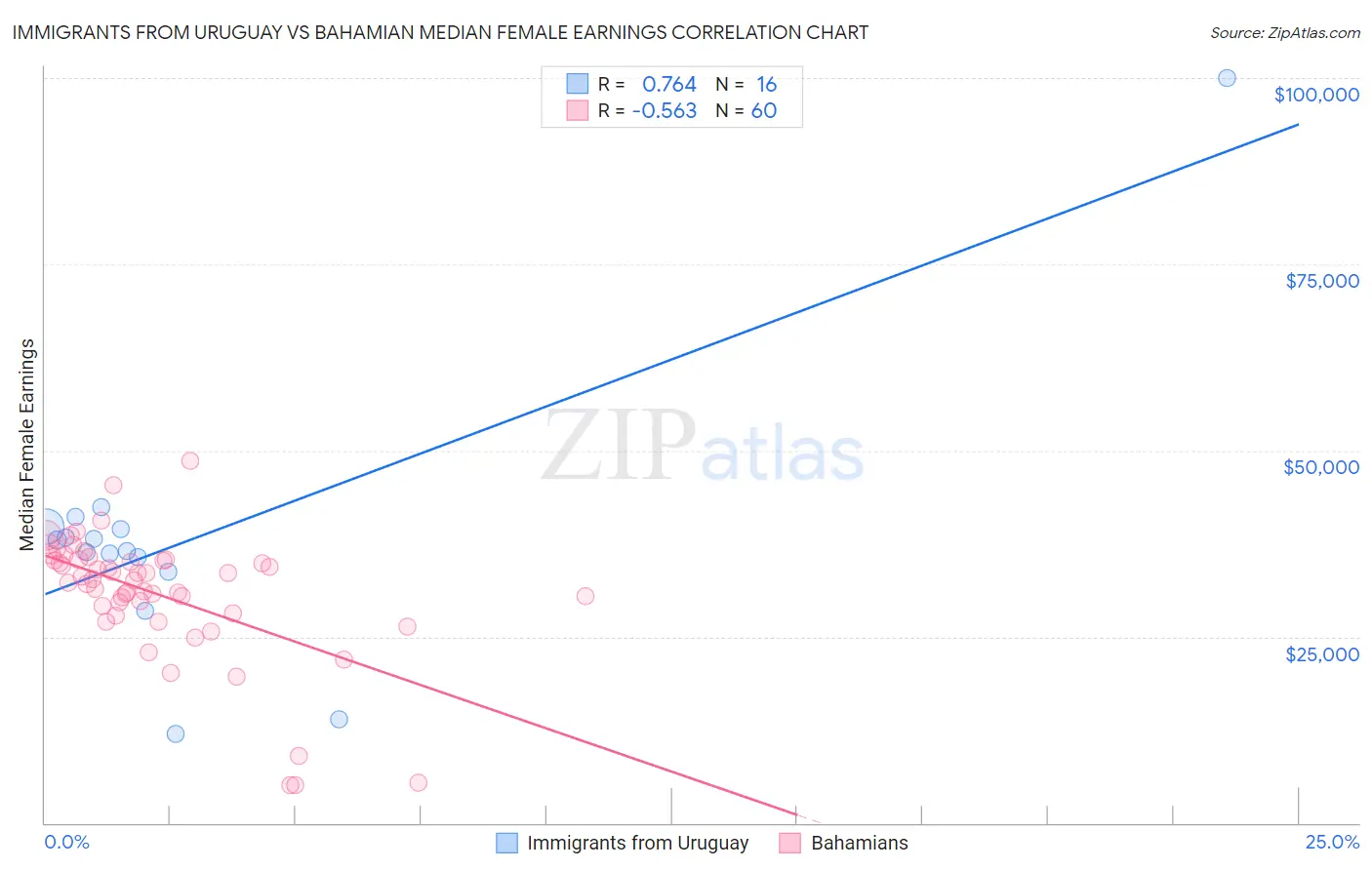 Immigrants from Uruguay vs Bahamian Median Female Earnings