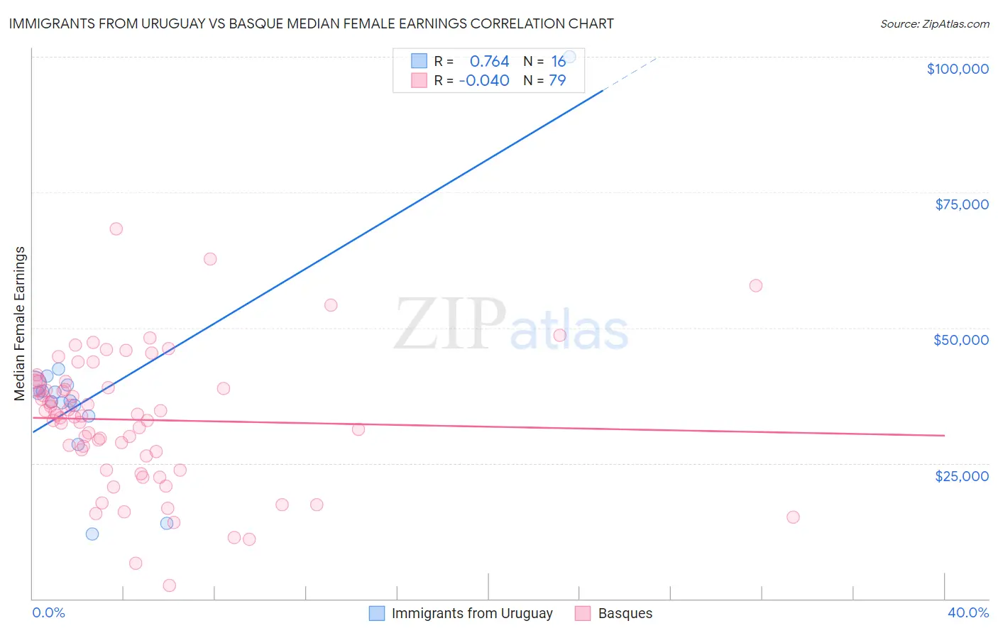 Immigrants from Uruguay vs Basque Median Female Earnings