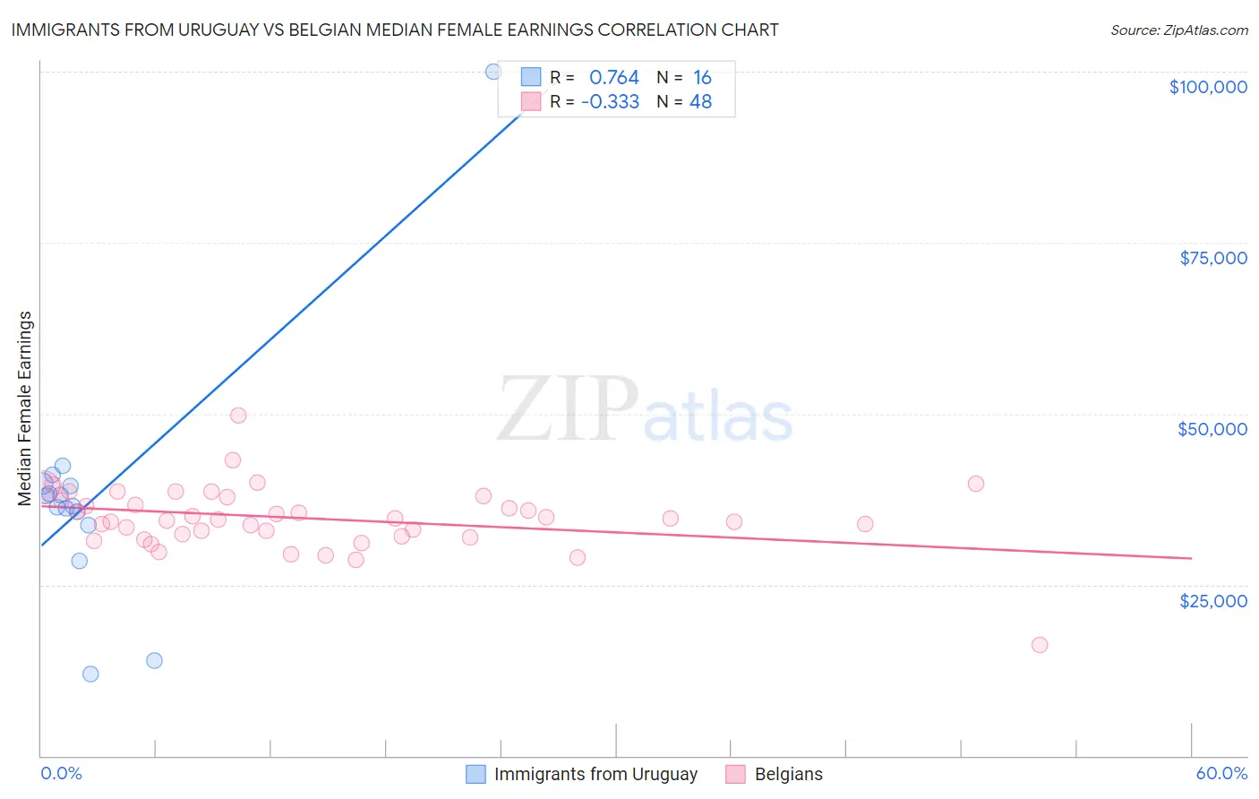 Immigrants from Uruguay vs Belgian Median Female Earnings