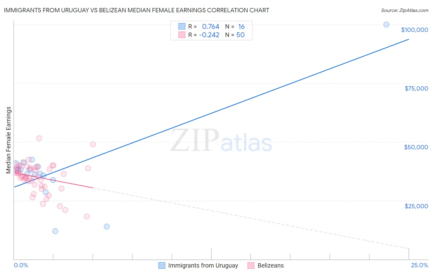 Immigrants from Uruguay vs Belizean Median Female Earnings