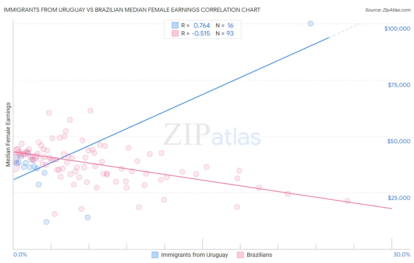 Immigrants from Uruguay vs Brazilian Median Female Earnings