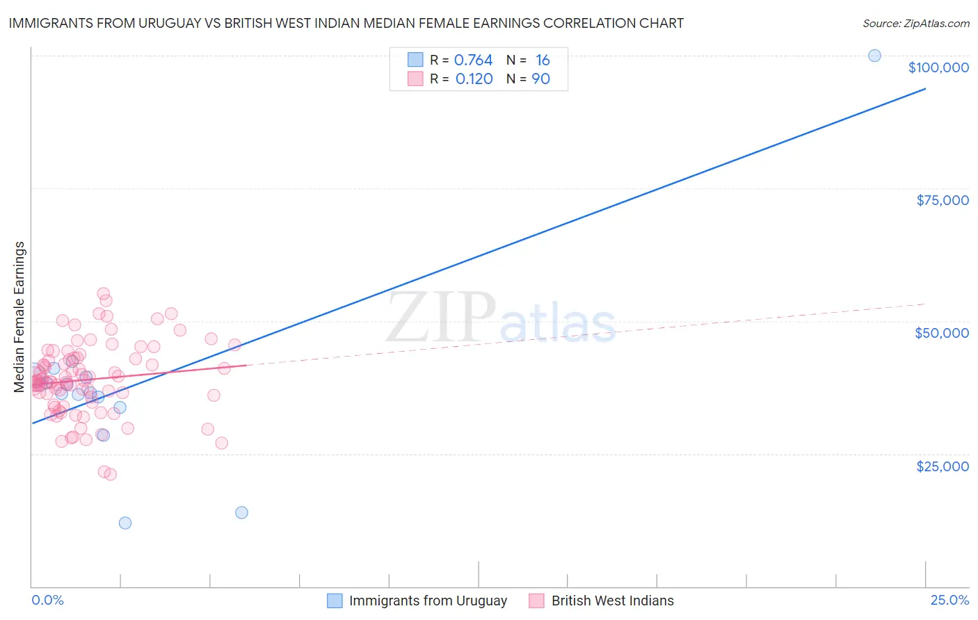 Immigrants from Uruguay vs British West Indian Median Female Earnings