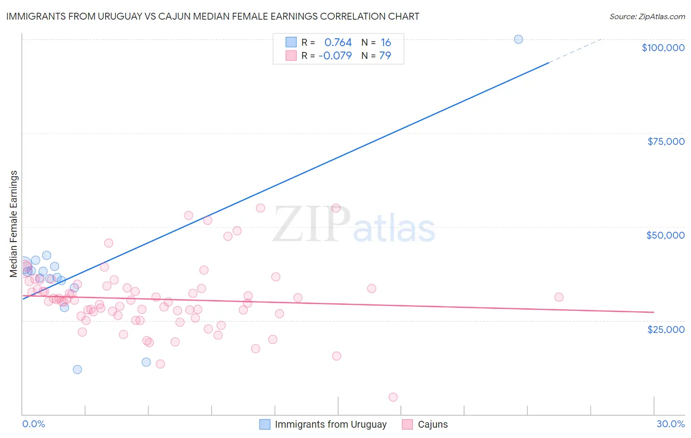 Immigrants from Uruguay vs Cajun Median Female Earnings