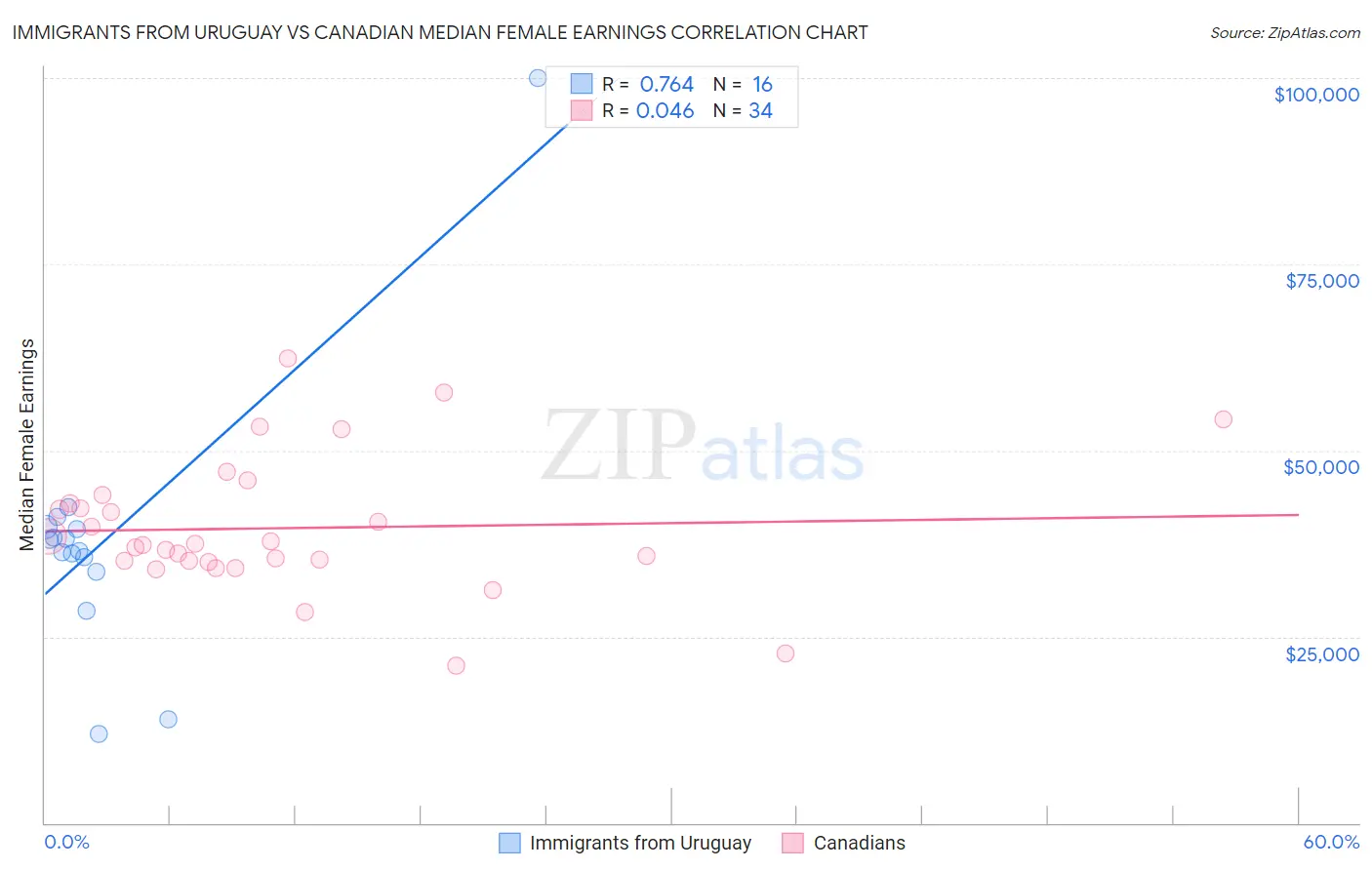 Immigrants from Uruguay vs Canadian Median Female Earnings