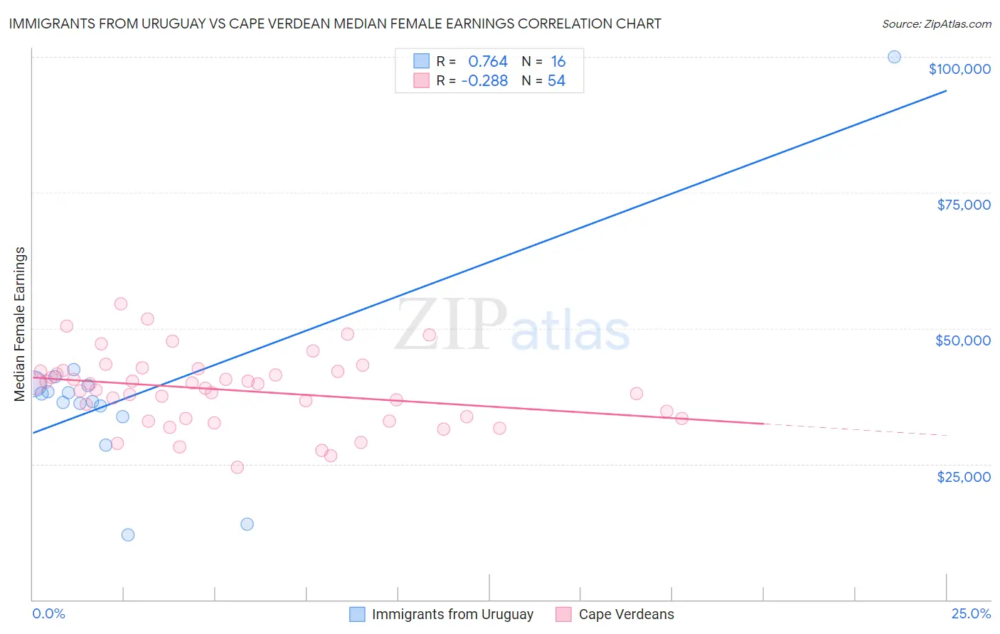 Immigrants from Uruguay vs Cape Verdean Median Female Earnings