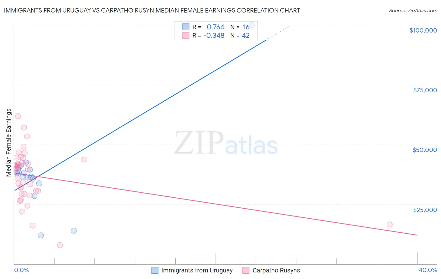 Immigrants from Uruguay vs Carpatho Rusyn Median Female Earnings