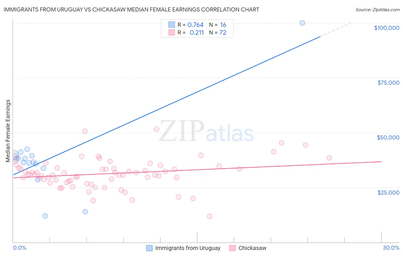 Immigrants from Uruguay vs Chickasaw Median Female Earnings