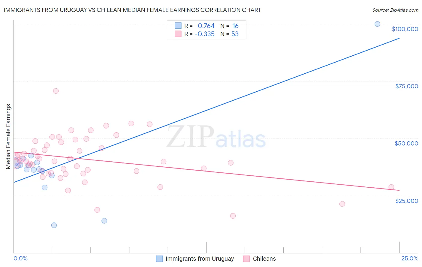 Immigrants from Uruguay vs Chilean Median Female Earnings