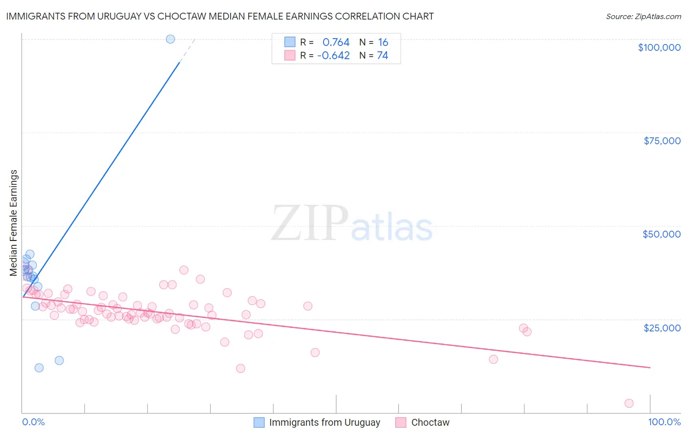 Immigrants from Uruguay vs Choctaw Median Female Earnings