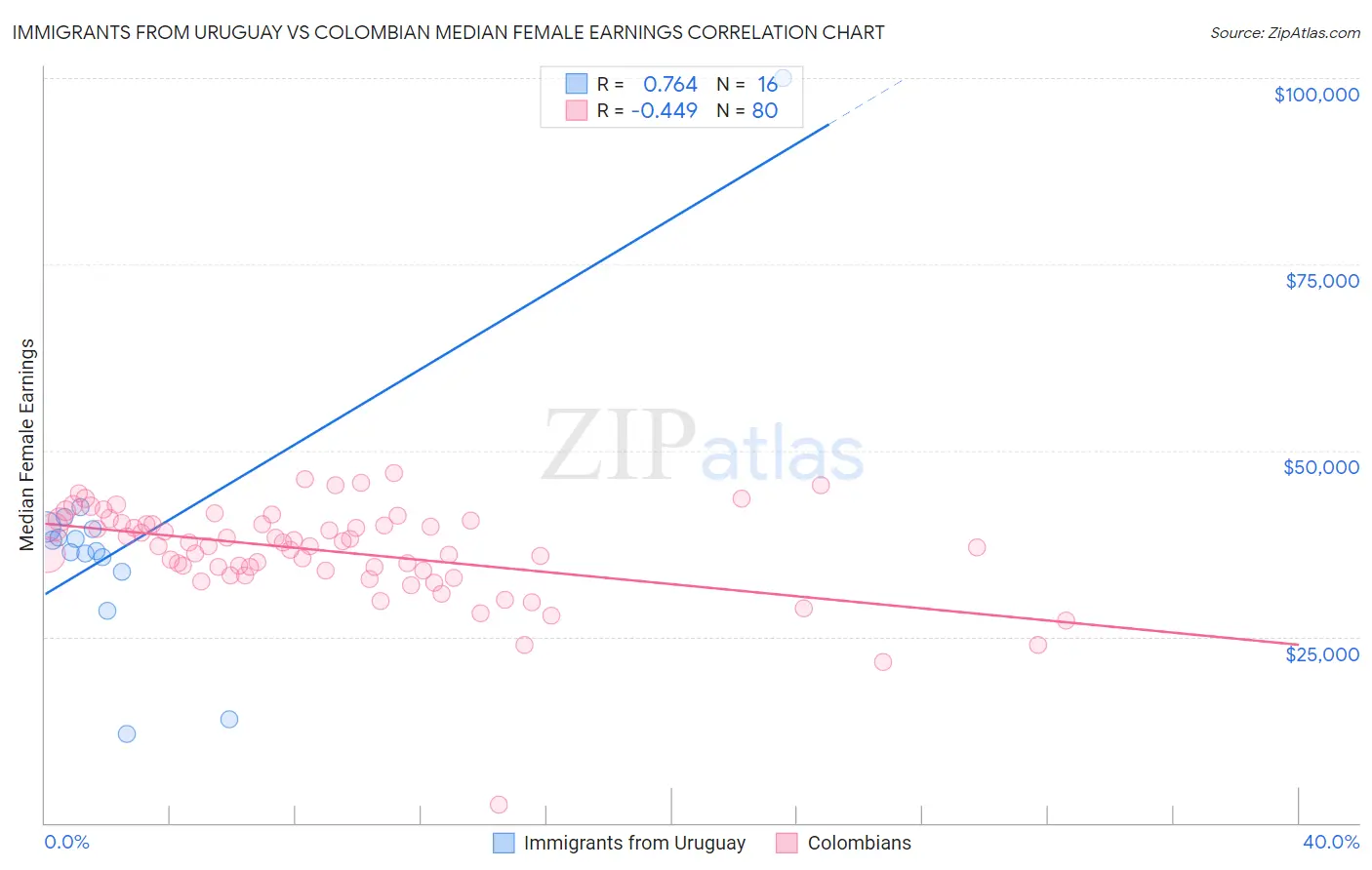 Immigrants from Uruguay vs Colombian Median Female Earnings