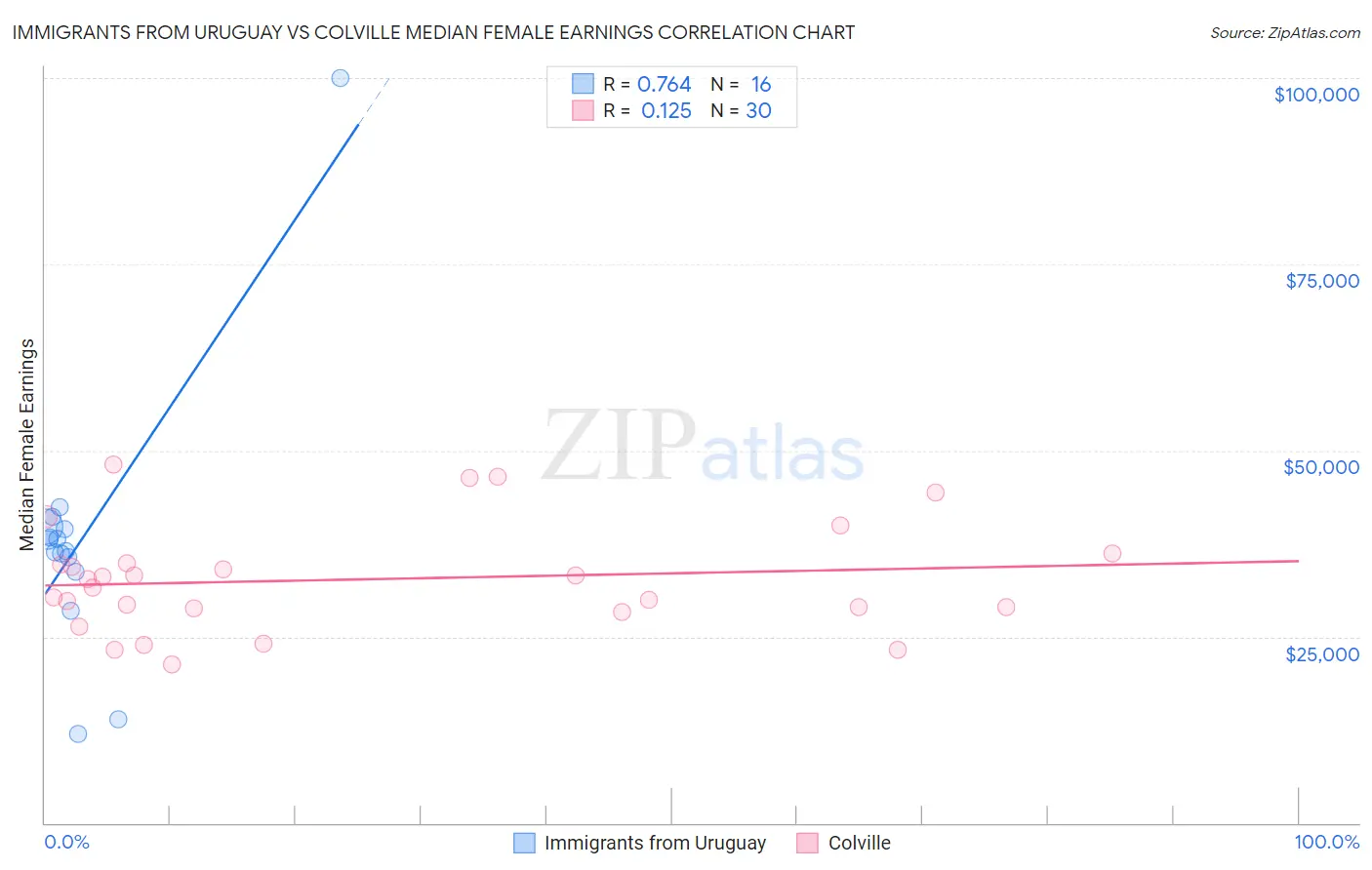 Immigrants from Uruguay vs Colville Median Female Earnings