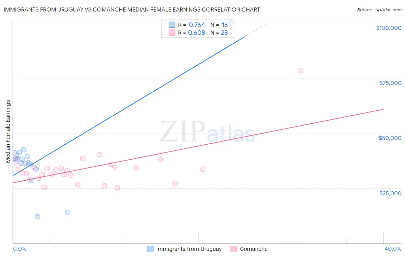 Immigrants from Uruguay vs Comanche Median Female Earnings