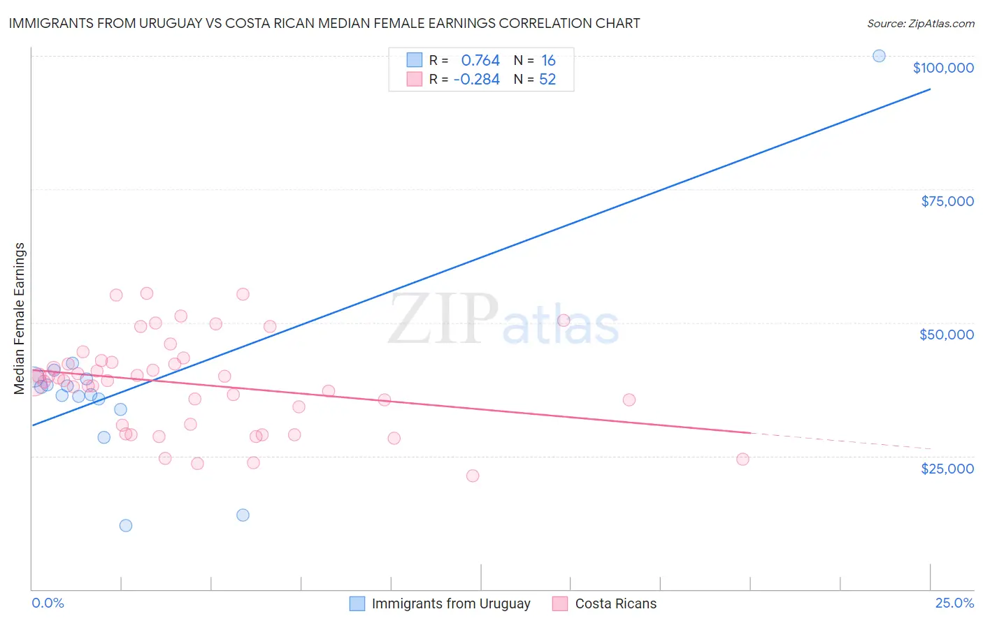 Immigrants from Uruguay vs Costa Rican Median Female Earnings