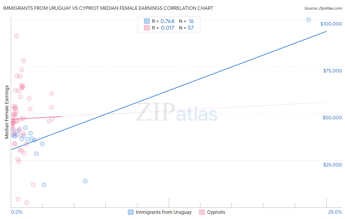 Immigrants from Uruguay vs Cypriot Median Female Earnings