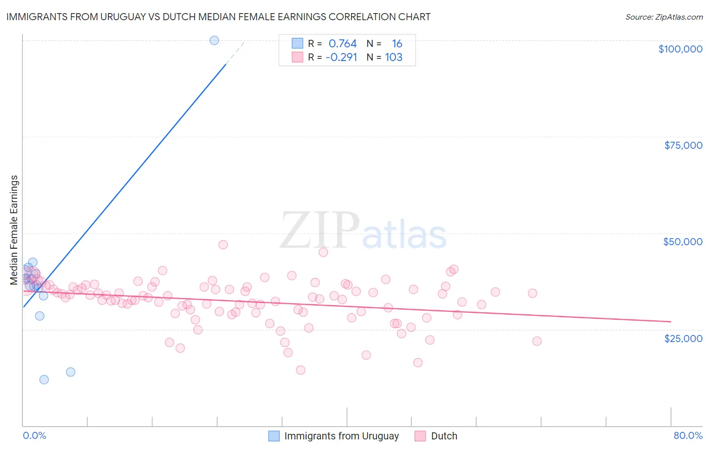 Immigrants from Uruguay vs Dutch Median Female Earnings