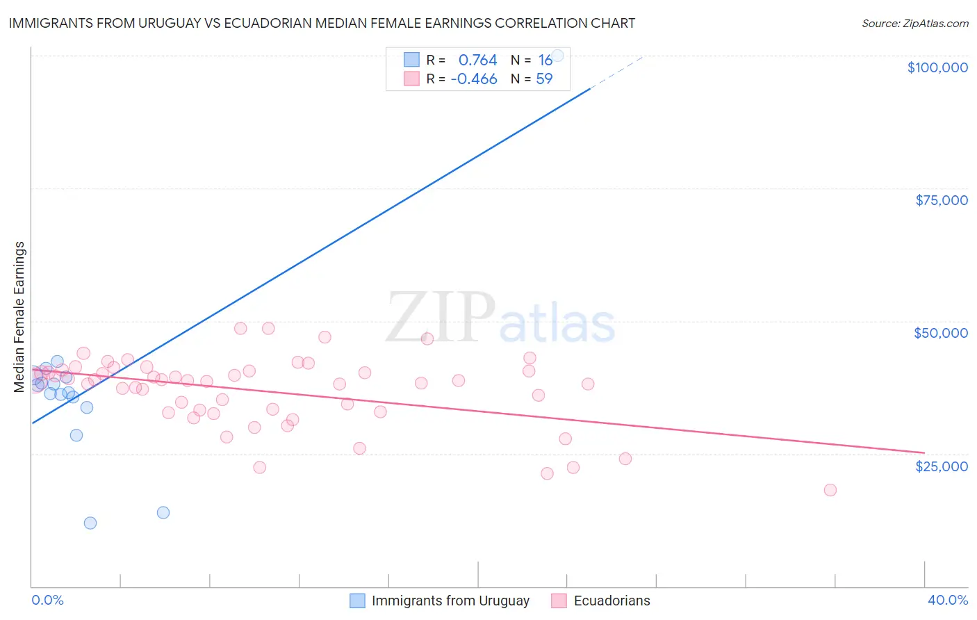 Immigrants from Uruguay vs Ecuadorian Median Female Earnings