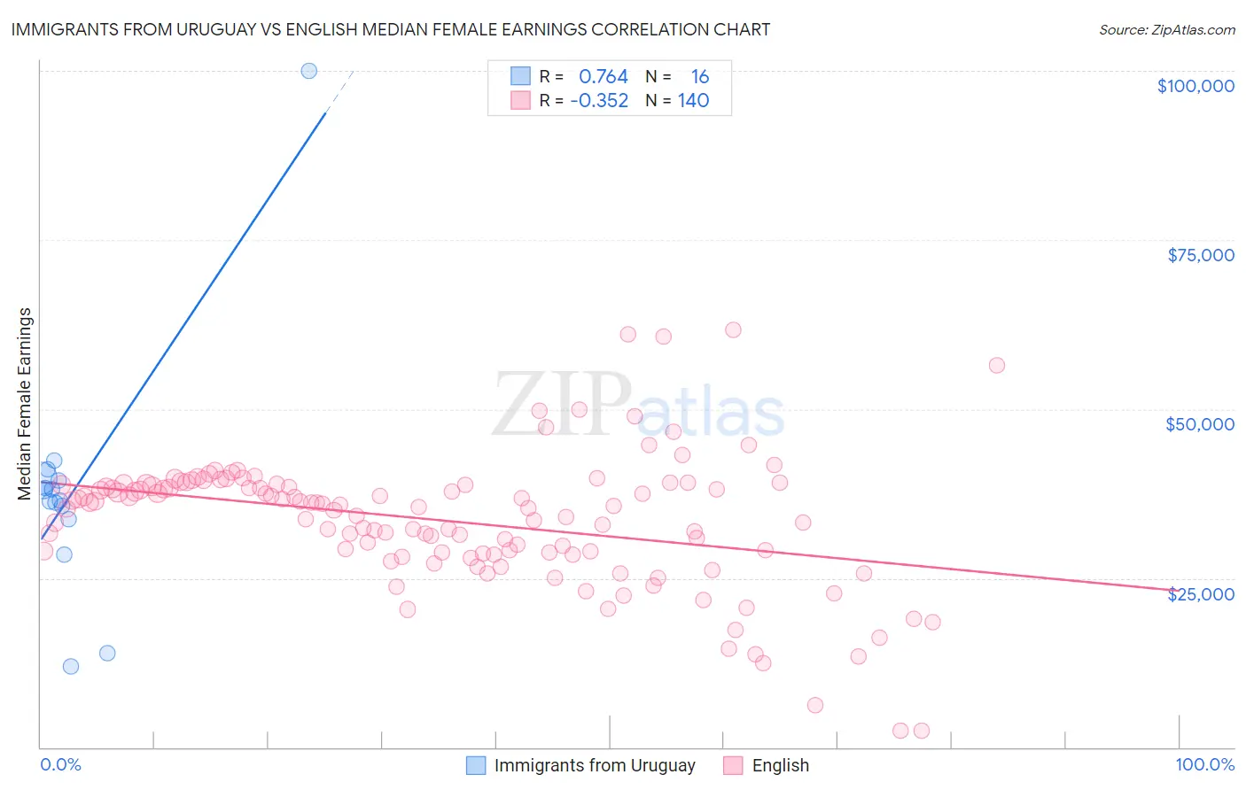 Immigrants from Uruguay vs English Median Female Earnings