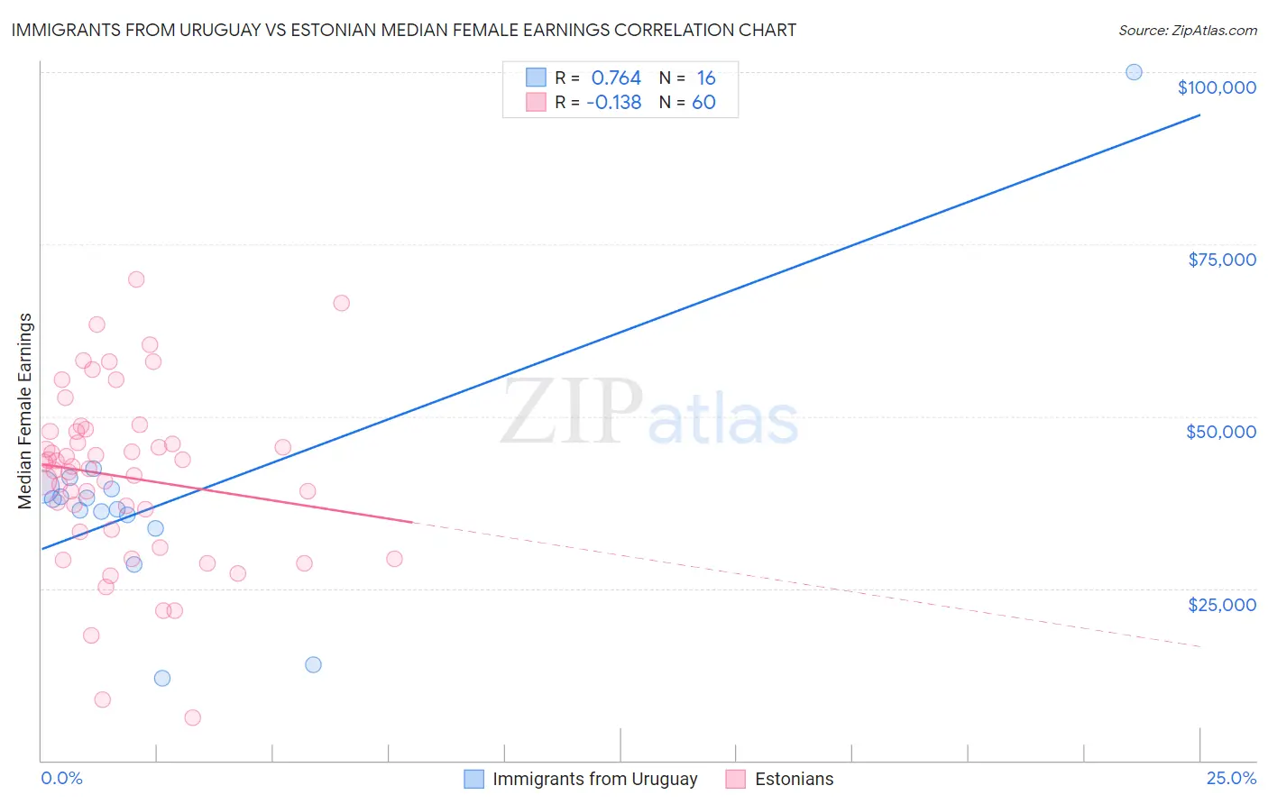 Immigrants from Uruguay vs Estonian Median Female Earnings