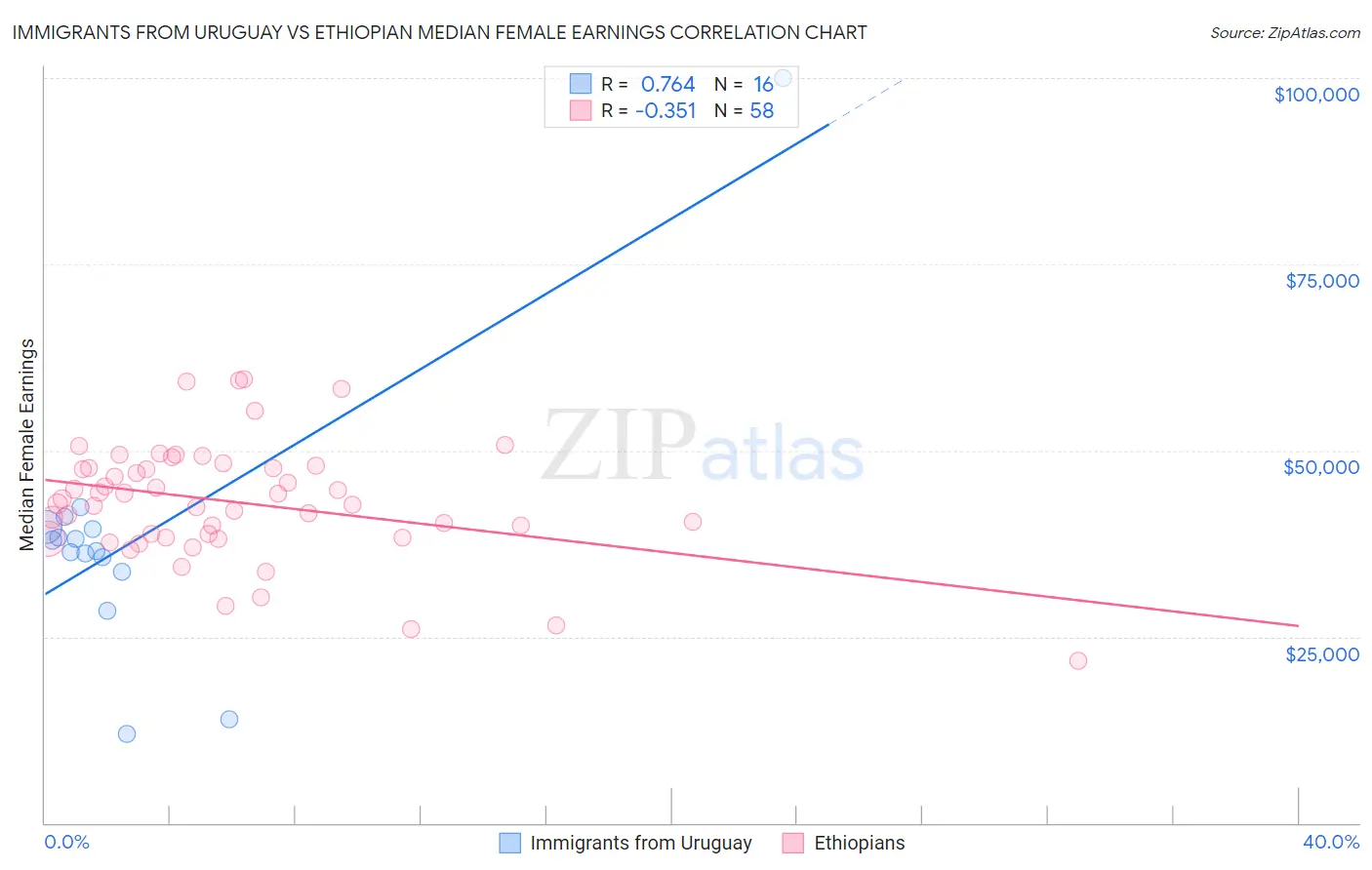 Immigrants from Uruguay vs Ethiopian Median Female Earnings