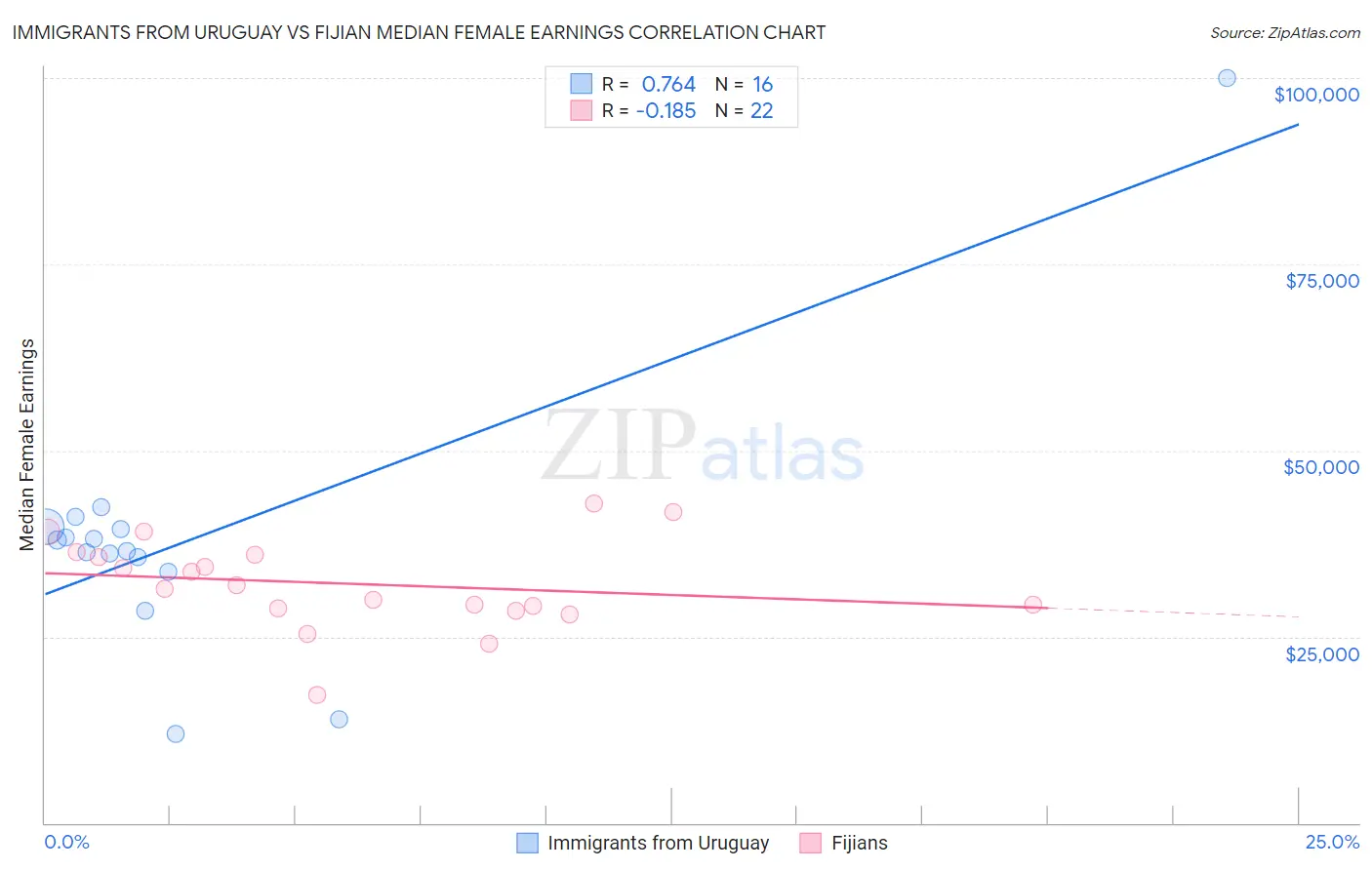 Immigrants from Uruguay vs Fijian Median Female Earnings