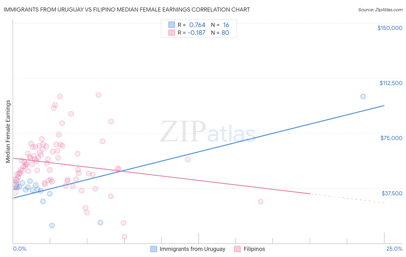 Immigrants from Uruguay vs Filipino Median Female Earnings