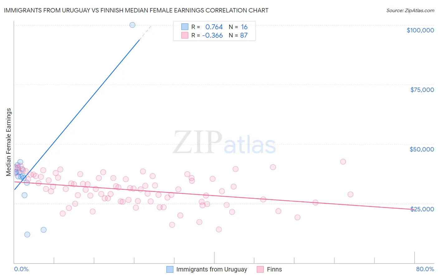 Immigrants from Uruguay vs Finnish Median Female Earnings