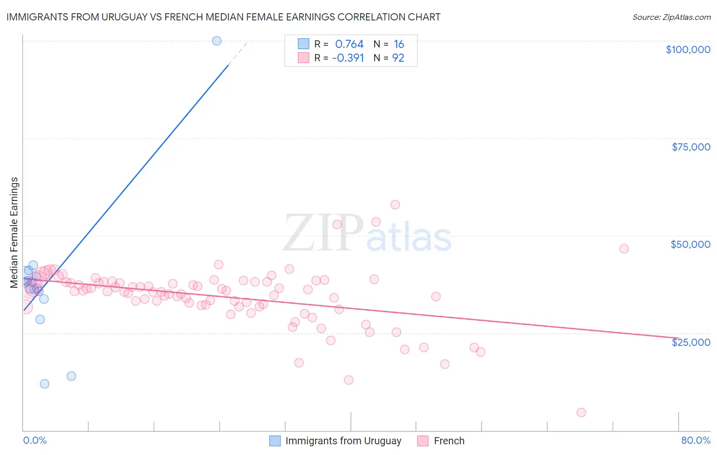 Immigrants from Uruguay vs French Median Female Earnings