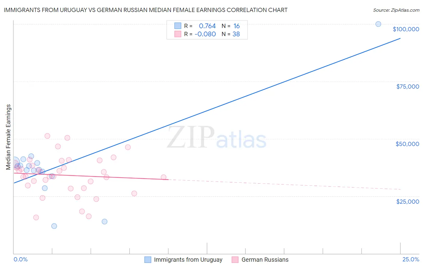 Immigrants from Uruguay vs German Russian Median Female Earnings