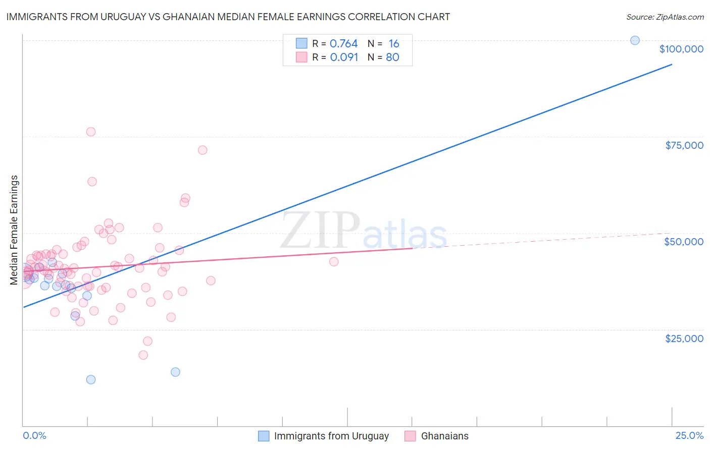 Immigrants from Uruguay vs Ghanaian Median Female Earnings