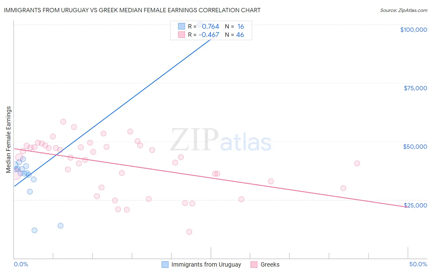 Immigrants from Uruguay vs Greek Median Female Earnings