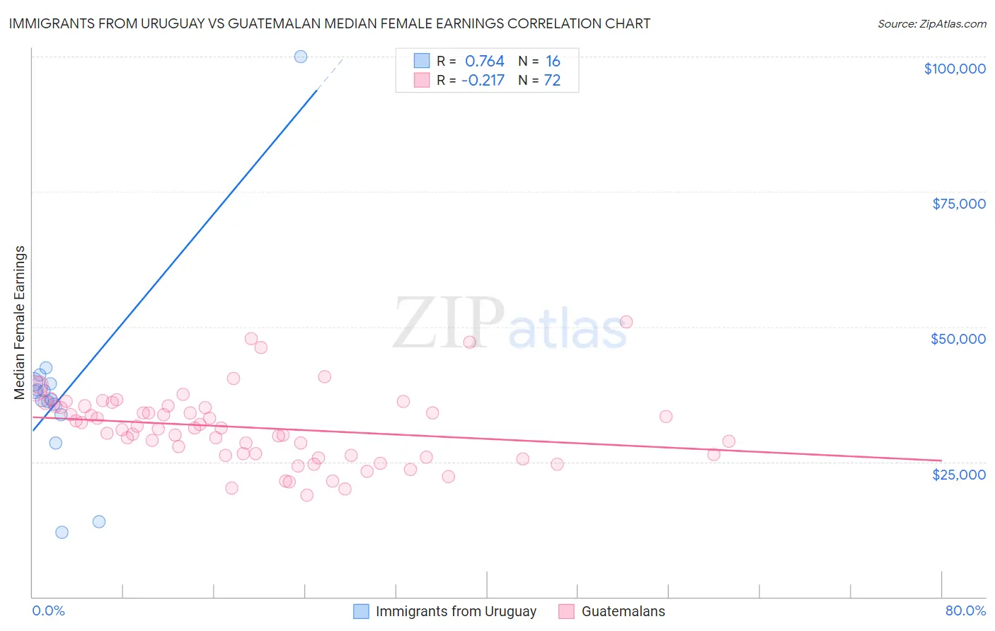 Immigrants from Uruguay vs Guatemalan Median Female Earnings