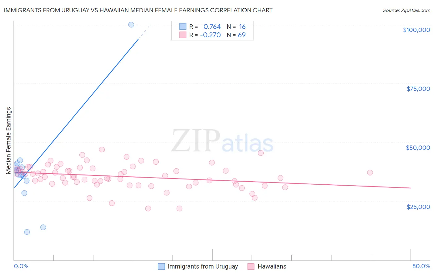 Immigrants from Uruguay vs Hawaiian Median Female Earnings