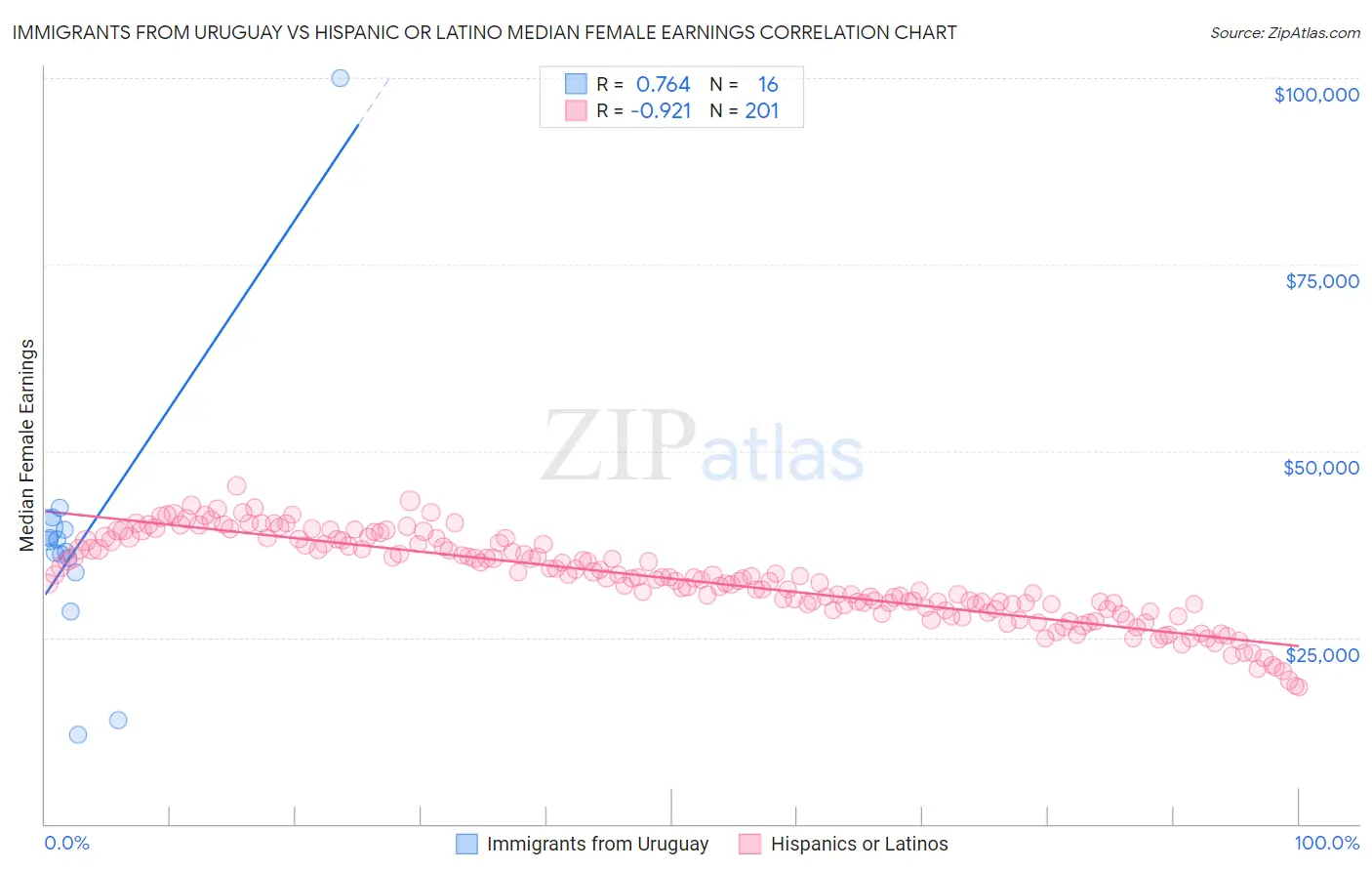 Immigrants from Uruguay vs Hispanic or Latino Median Female Earnings