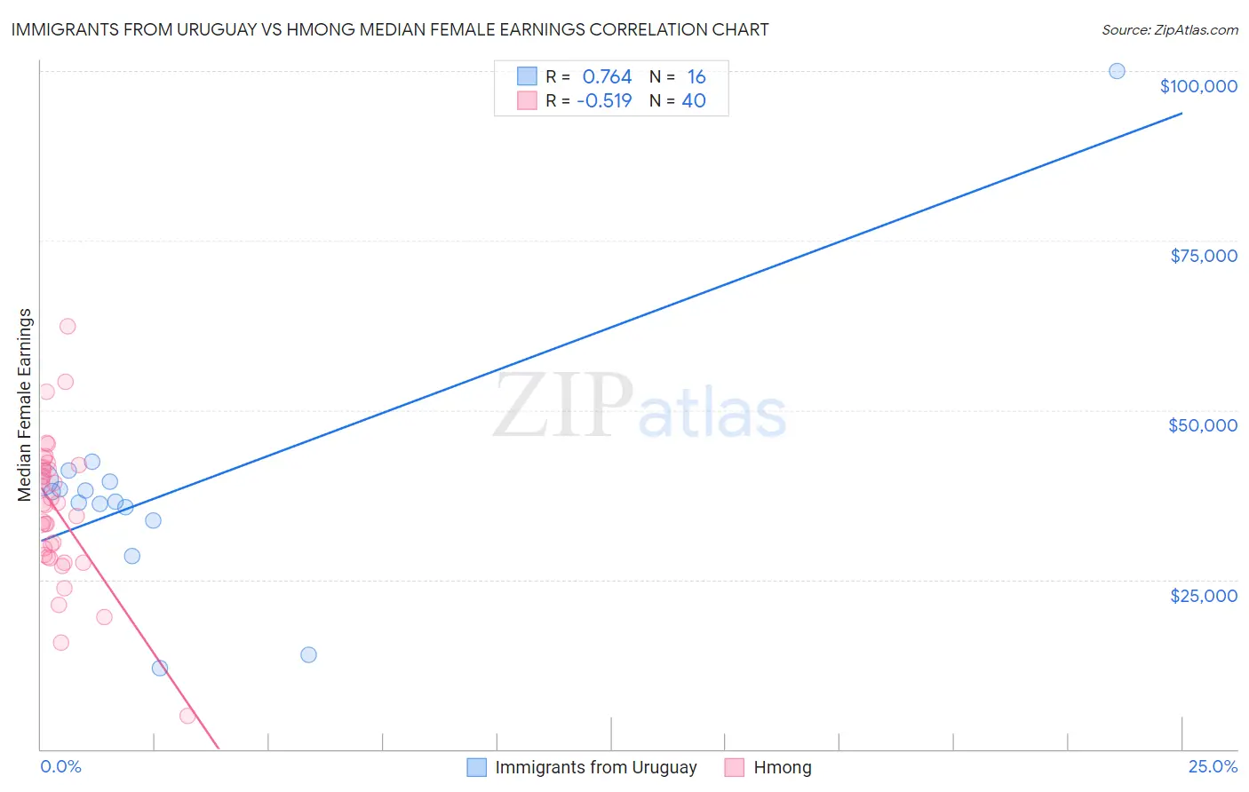 Immigrants from Uruguay vs Hmong Median Female Earnings