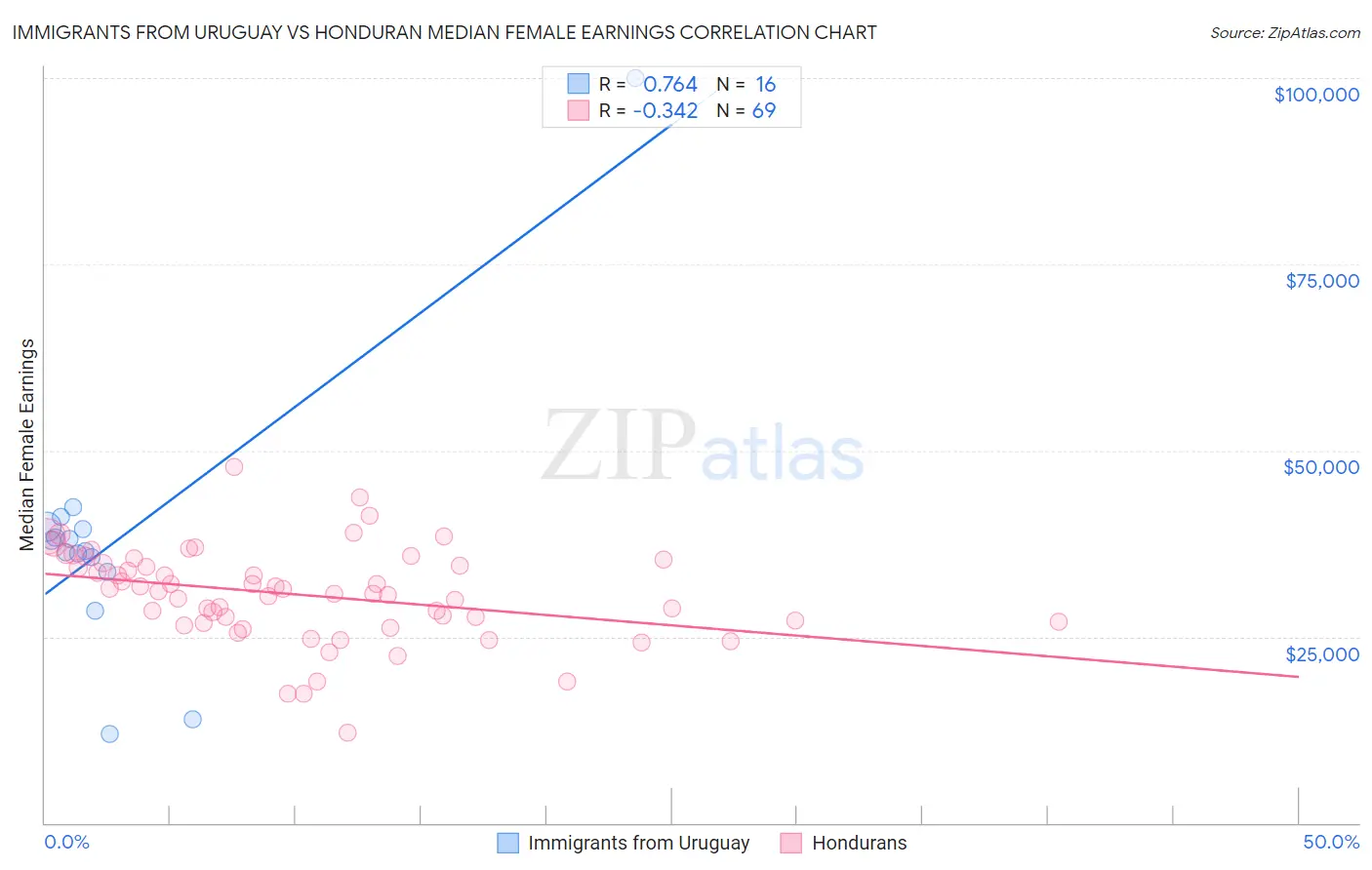 Immigrants from Uruguay vs Honduran Median Female Earnings