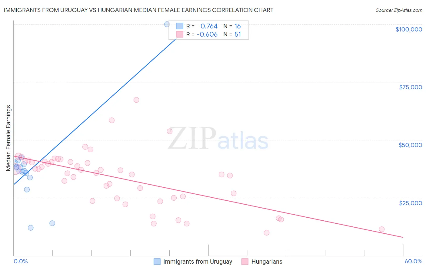 Immigrants from Uruguay vs Hungarian Median Female Earnings