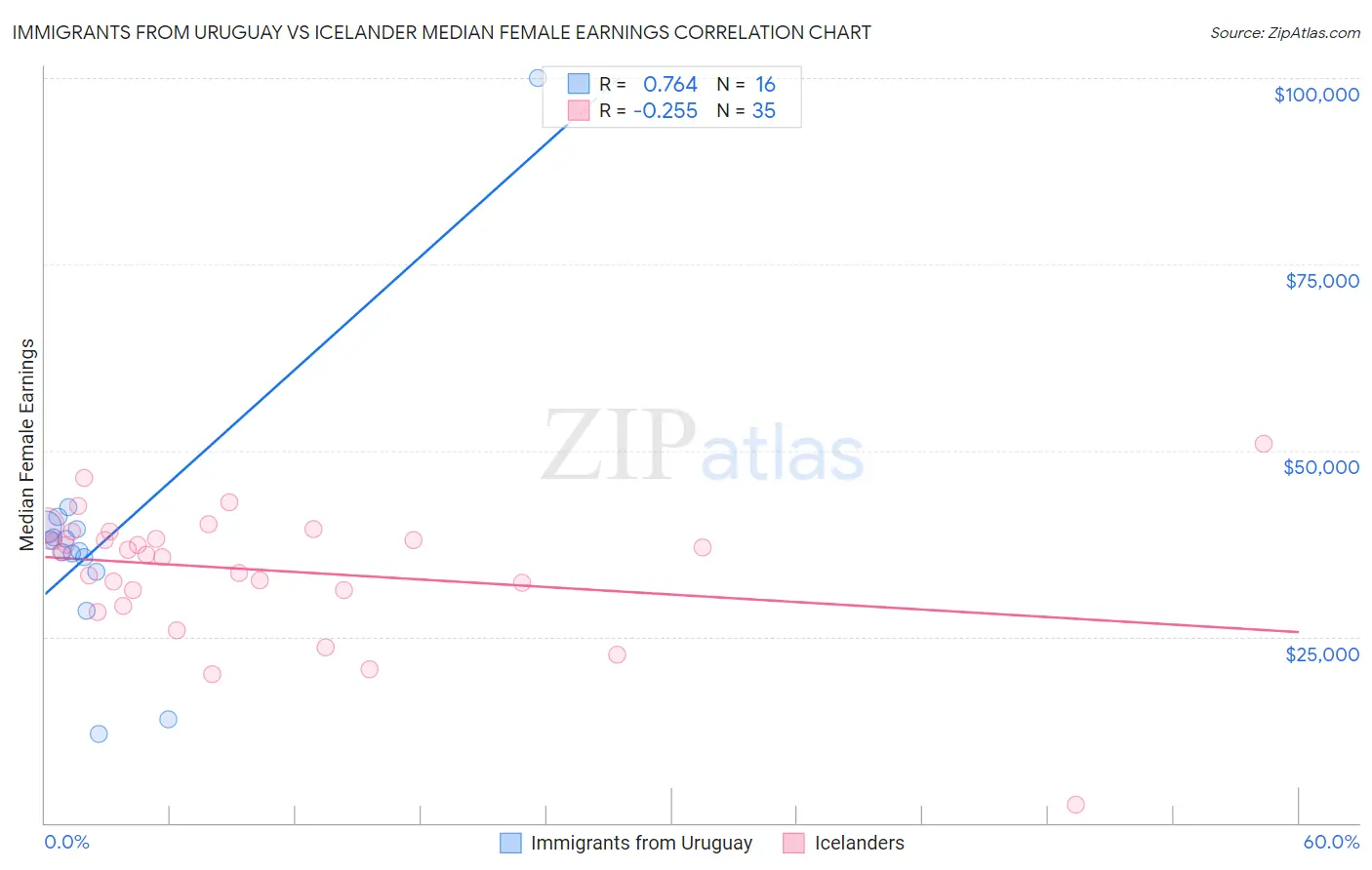 Immigrants from Uruguay vs Icelander Median Female Earnings