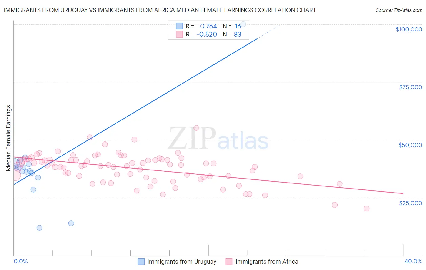 Immigrants from Uruguay vs Immigrants from Africa Median Female Earnings