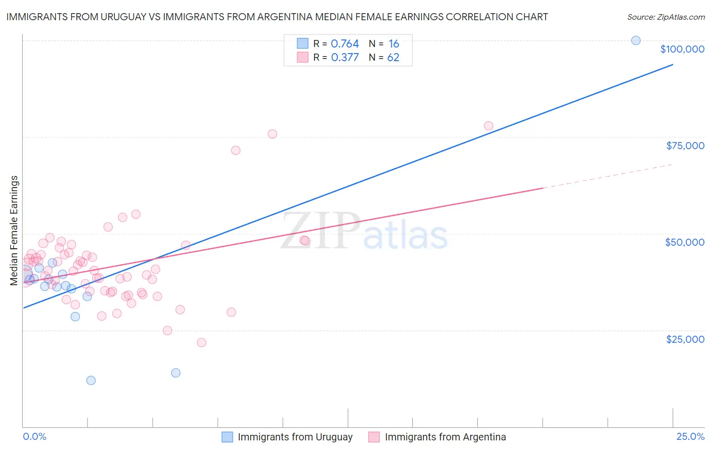 Immigrants from Uruguay vs Immigrants from Argentina Median Female Earnings