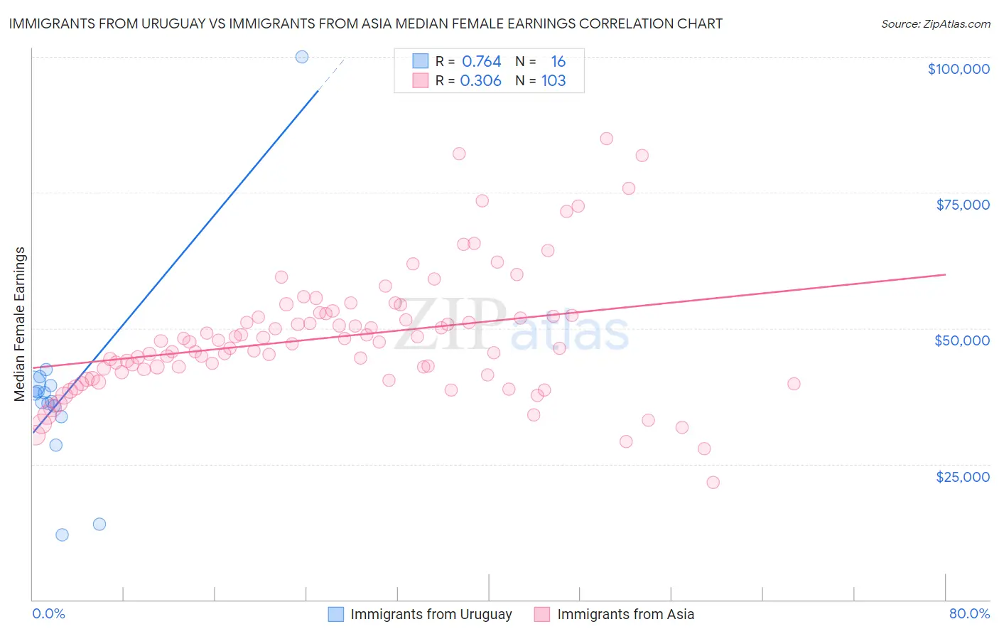Immigrants from Uruguay vs Immigrants from Asia Median Female Earnings