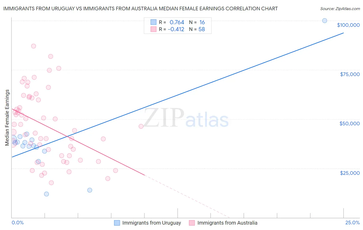 Immigrants from Uruguay vs Immigrants from Australia Median Female Earnings