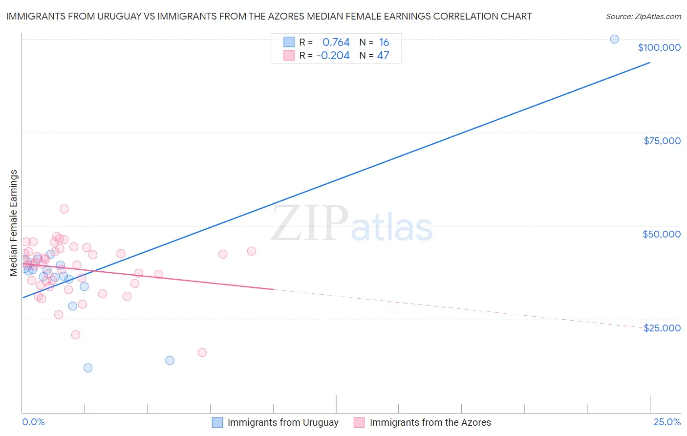 Immigrants from Uruguay vs Immigrants from the Azores Median Female Earnings