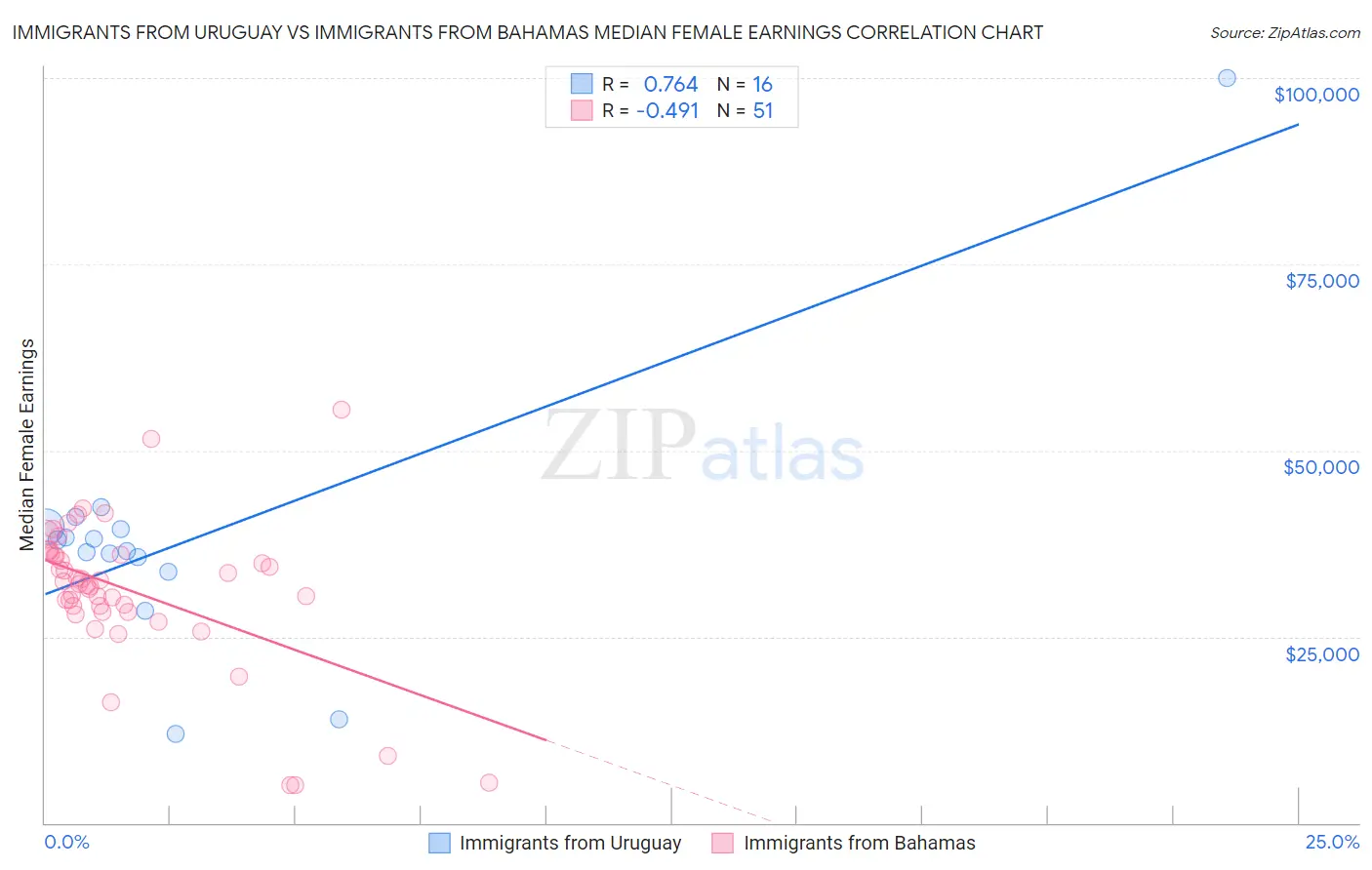 Immigrants from Uruguay vs Immigrants from Bahamas Median Female Earnings