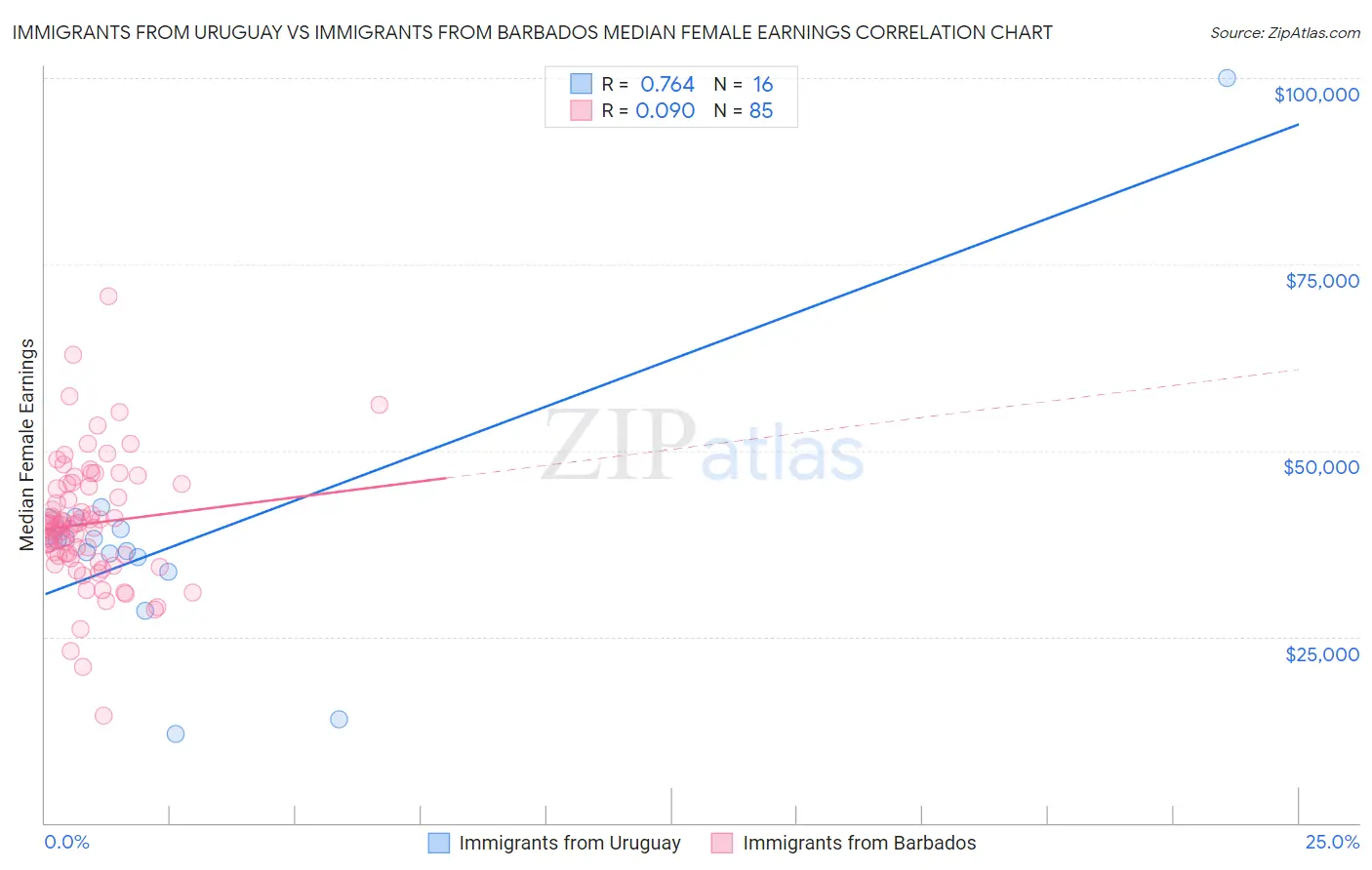 Immigrants from Uruguay vs Immigrants from Barbados Median Female Earnings