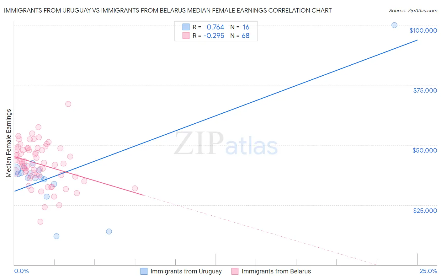 Immigrants from Uruguay vs Immigrants from Belarus Median Female Earnings