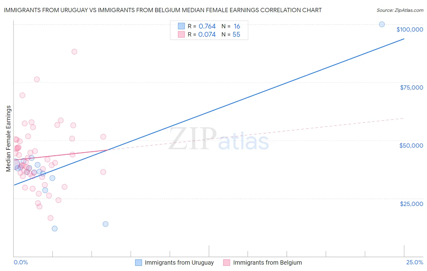Immigrants from Uruguay vs Immigrants from Belgium Median Female Earnings