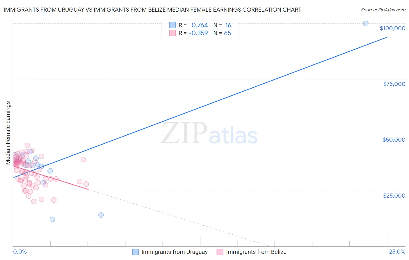Immigrants from Uruguay vs Immigrants from Belize Median Female Earnings