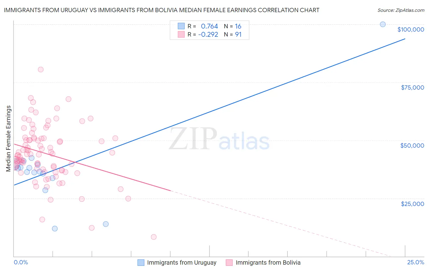 Immigrants from Uruguay vs Immigrants from Bolivia Median Female Earnings