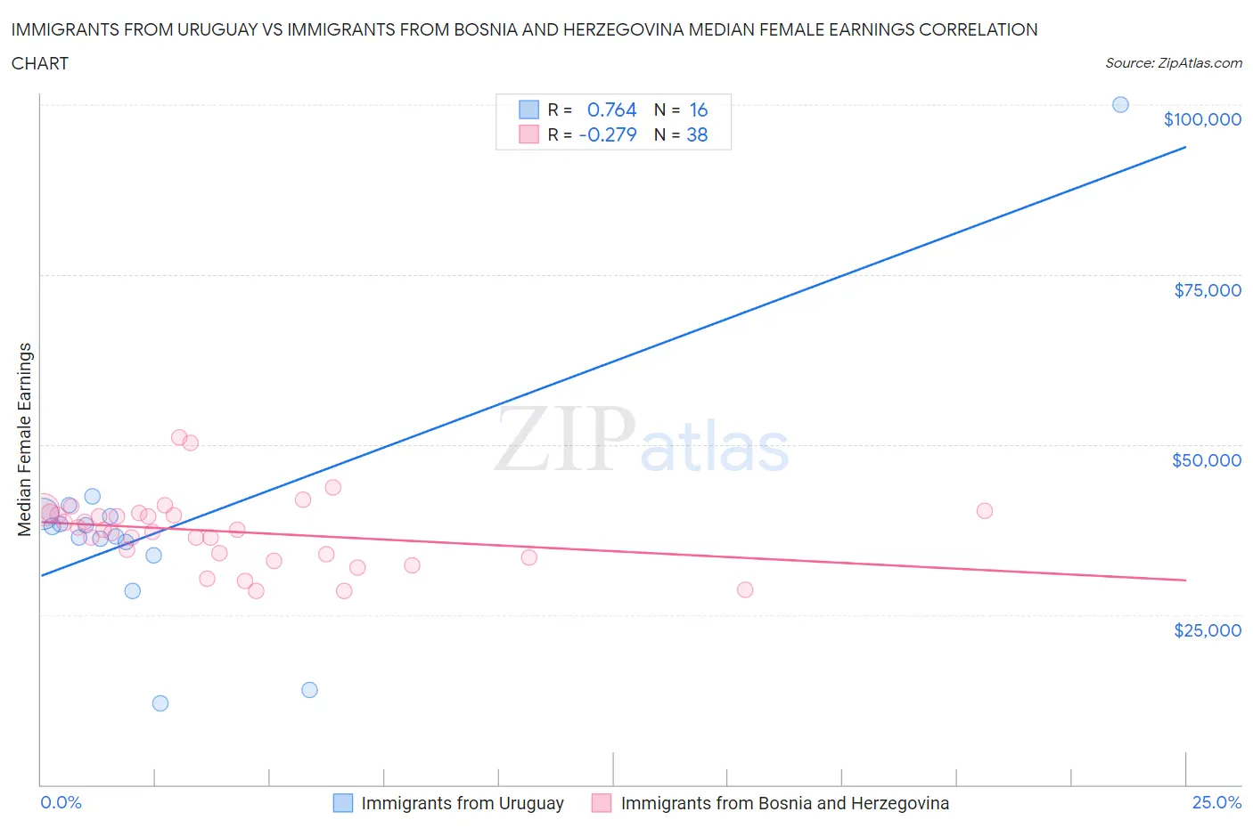 Immigrants from Uruguay vs Immigrants from Bosnia and Herzegovina Median Female Earnings